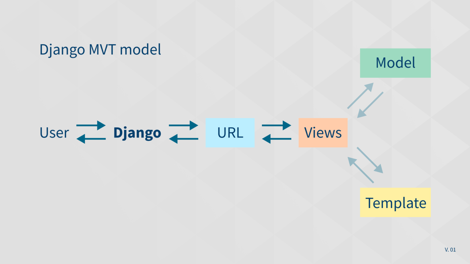 Архитектура Джанго Mvt. Компоненты Django. Модели Django. Django web приложение.